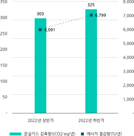 온실가스/에너지 감축량 차트